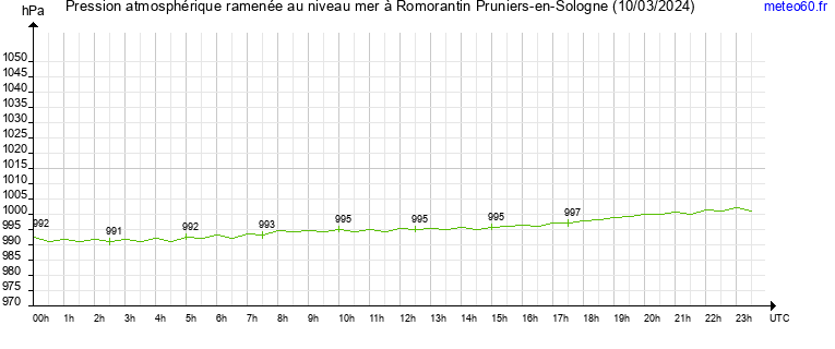 pression atmospherique