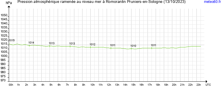 pression atmospherique