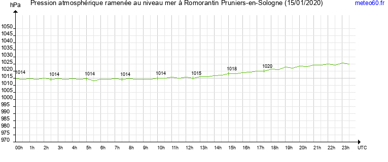 pression atmospherique