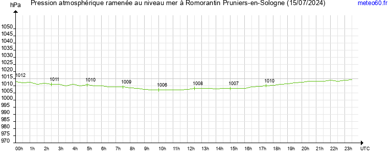 pression atmospherique