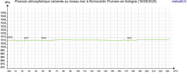 pression atmospherique