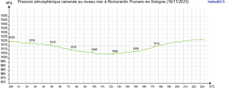 pression atmospherique