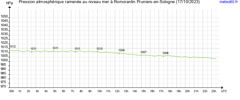 pression atmospherique