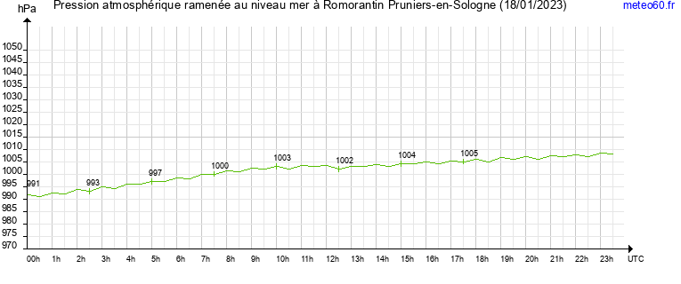 pression atmospherique