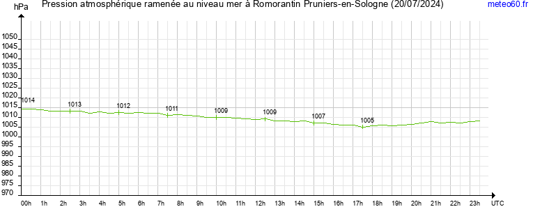 pression atmospherique