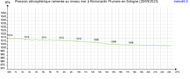 pression atmospherique