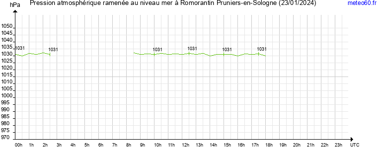 pression atmospherique