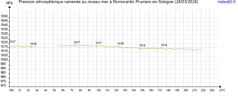 pression atmospherique