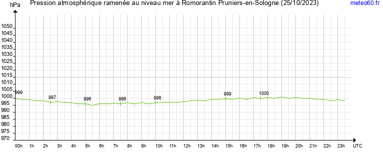 pression atmospherique