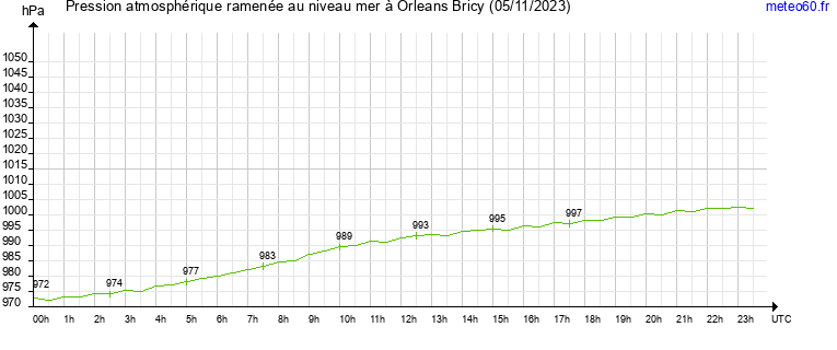 pression atmospherique