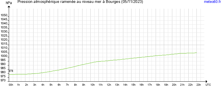 pression atmospherique