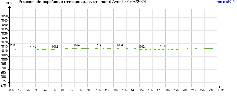 pression atmospherique