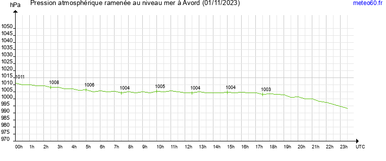 pression atmospherique