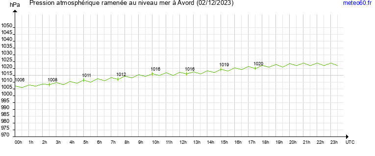 pression atmospherique