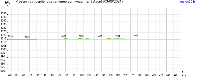 pression atmospherique