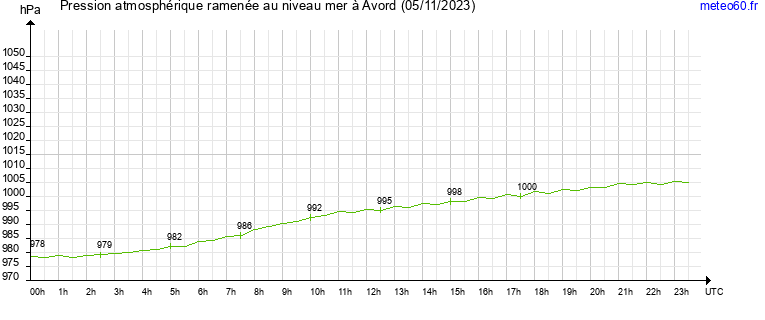 pression atmospherique