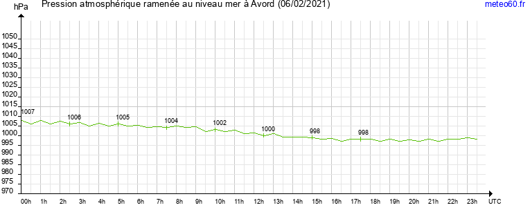 pression atmospherique