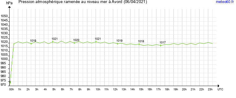 pression atmospherique