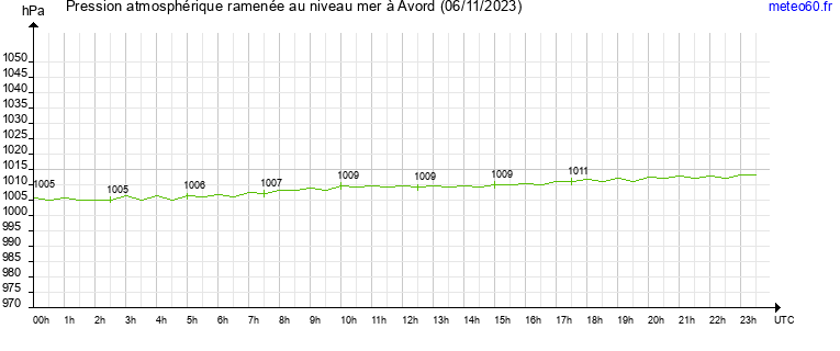 pression atmospherique