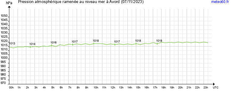 pression atmospherique