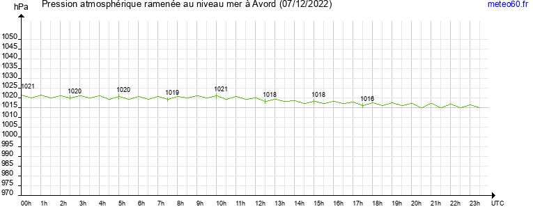 pression atmospherique