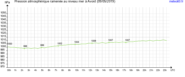 pression atmospherique