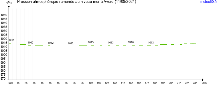 pression atmospherique