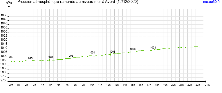 pression atmospherique