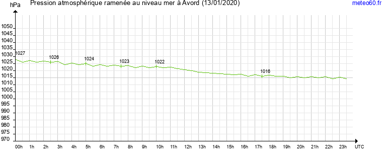 pression atmospherique