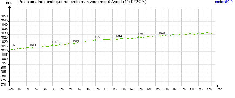 pression atmospherique