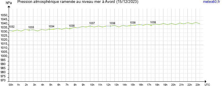 pression atmospherique