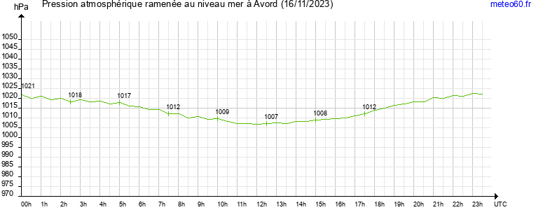 pression atmospherique