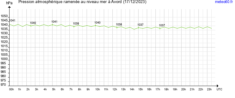 pression atmospherique