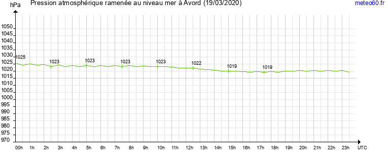 pression atmospherique