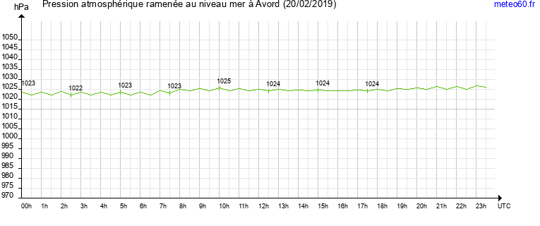 pression atmospherique