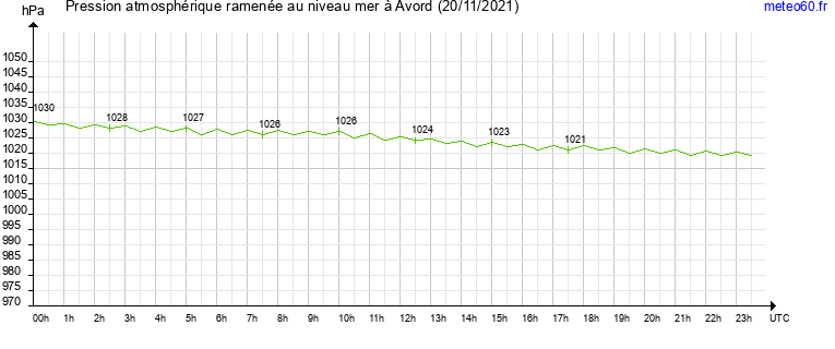 pression atmospherique