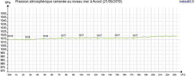 pression atmospherique