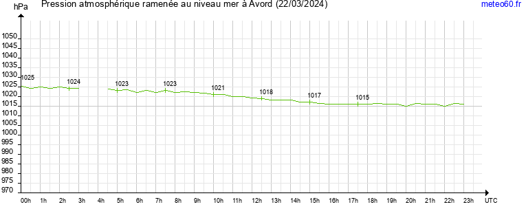 pression atmospherique