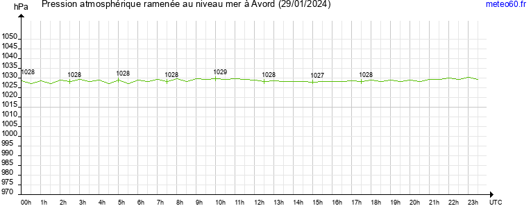 pression atmospherique