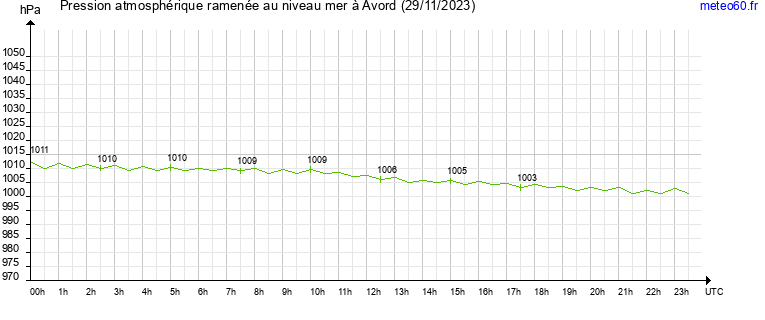 pression atmospherique