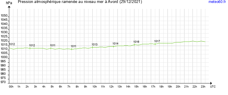 pression atmospherique