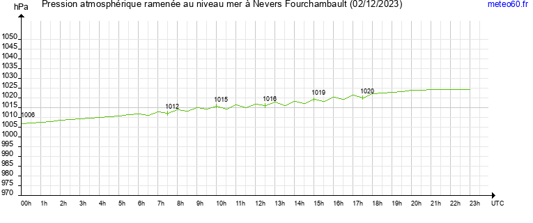 pression atmospherique