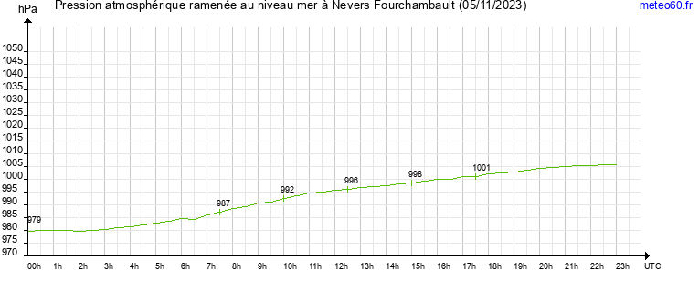 pression atmospherique