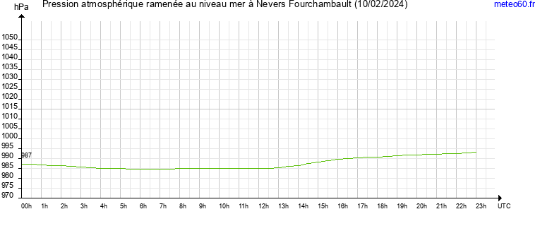 pression atmospherique