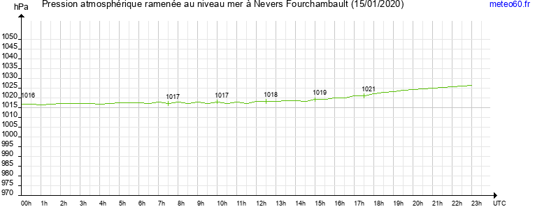 pression atmospherique