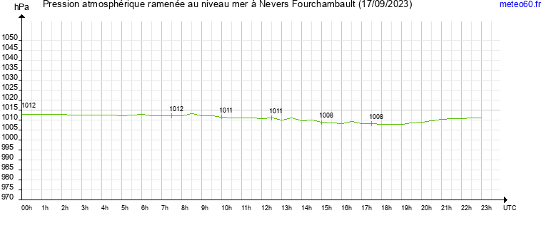 pression atmospherique