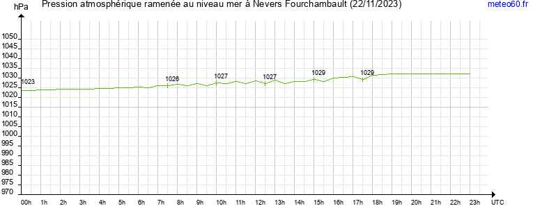 pression atmospherique