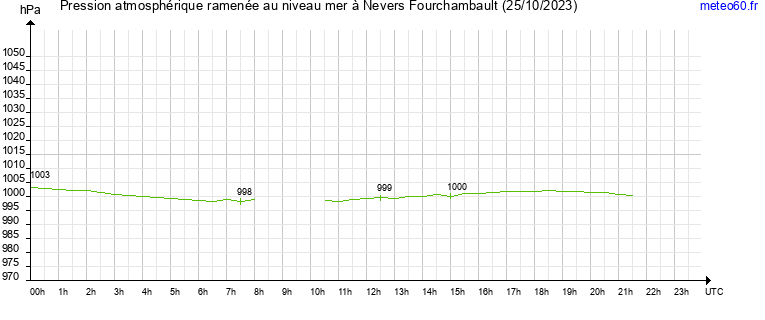 pression atmospherique