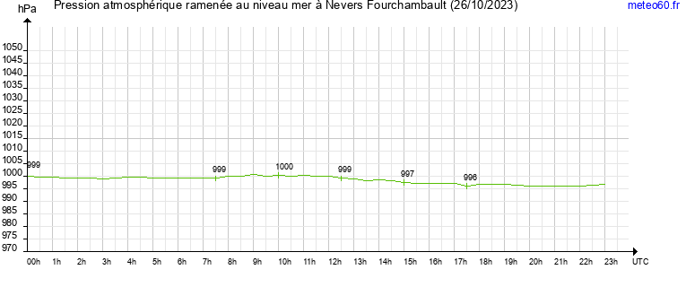 pression atmospherique