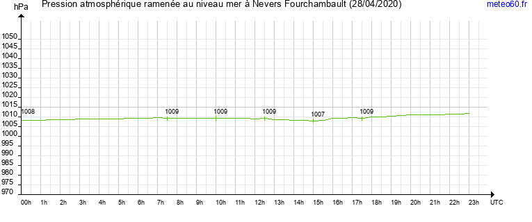 pression atmospherique